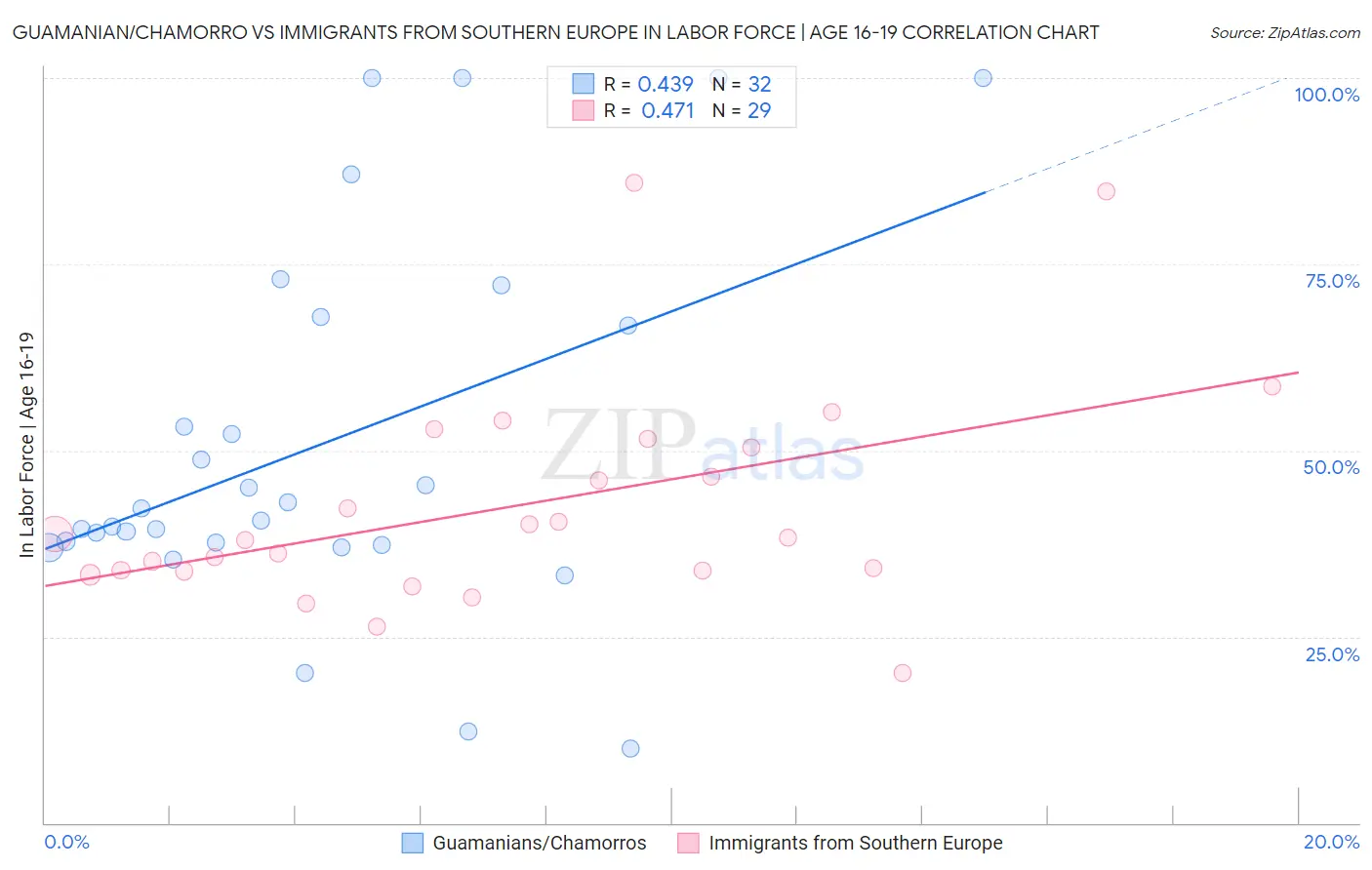 Guamanian/Chamorro vs Immigrants from Southern Europe In Labor Force | Age 16-19