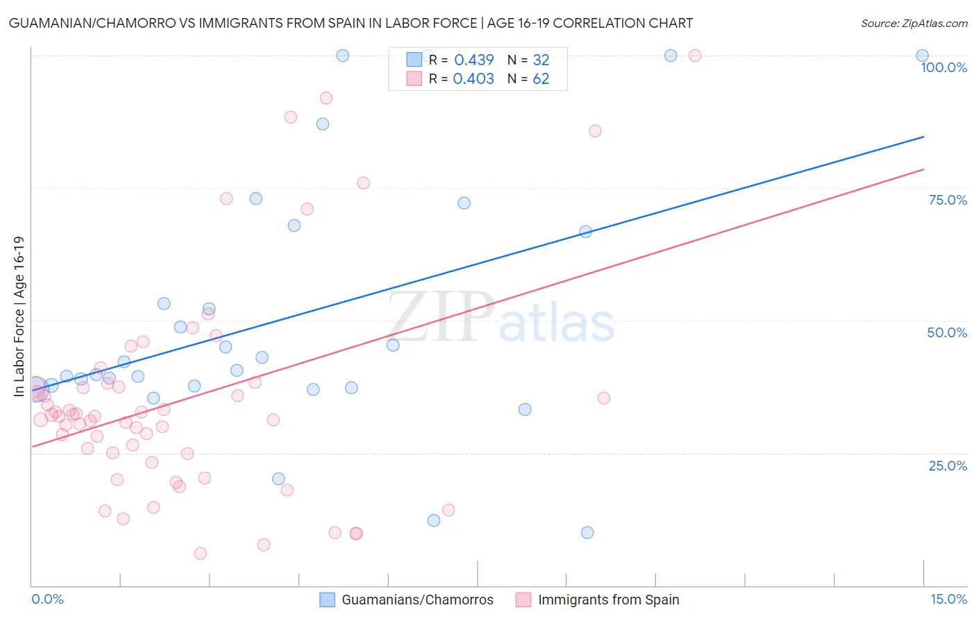 Guamanian/Chamorro vs Immigrants from Spain In Labor Force | Age 16-19