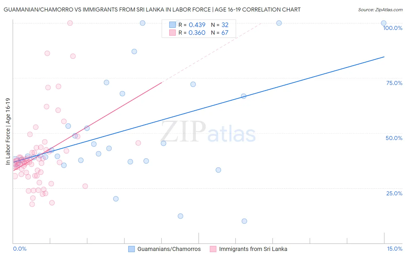 Guamanian/Chamorro vs Immigrants from Sri Lanka In Labor Force | Age 16-19