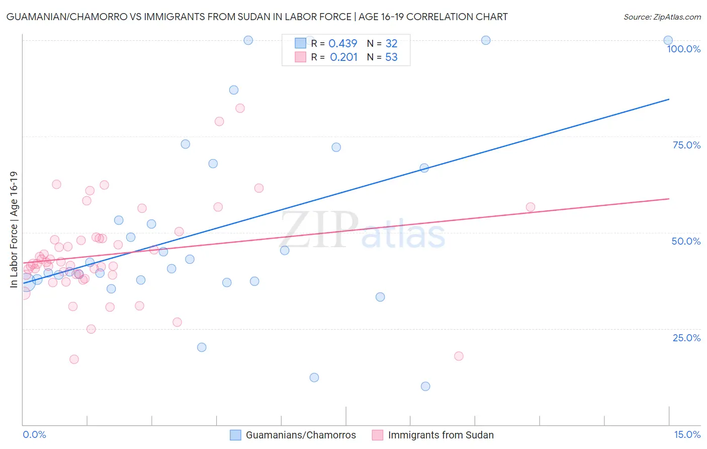 Guamanian/Chamorro vs Immigrants from Sudan In Labor Force | Age 16-19