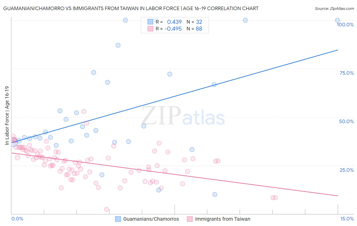 Guamanian/Chamorro vs Immigrants from Taiwan In Labor Force | Age 16-19