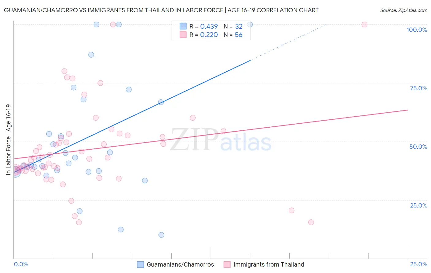 Guamanian/Chamorro vs Immigrants from Thailand In Labor Force | Age 16-19