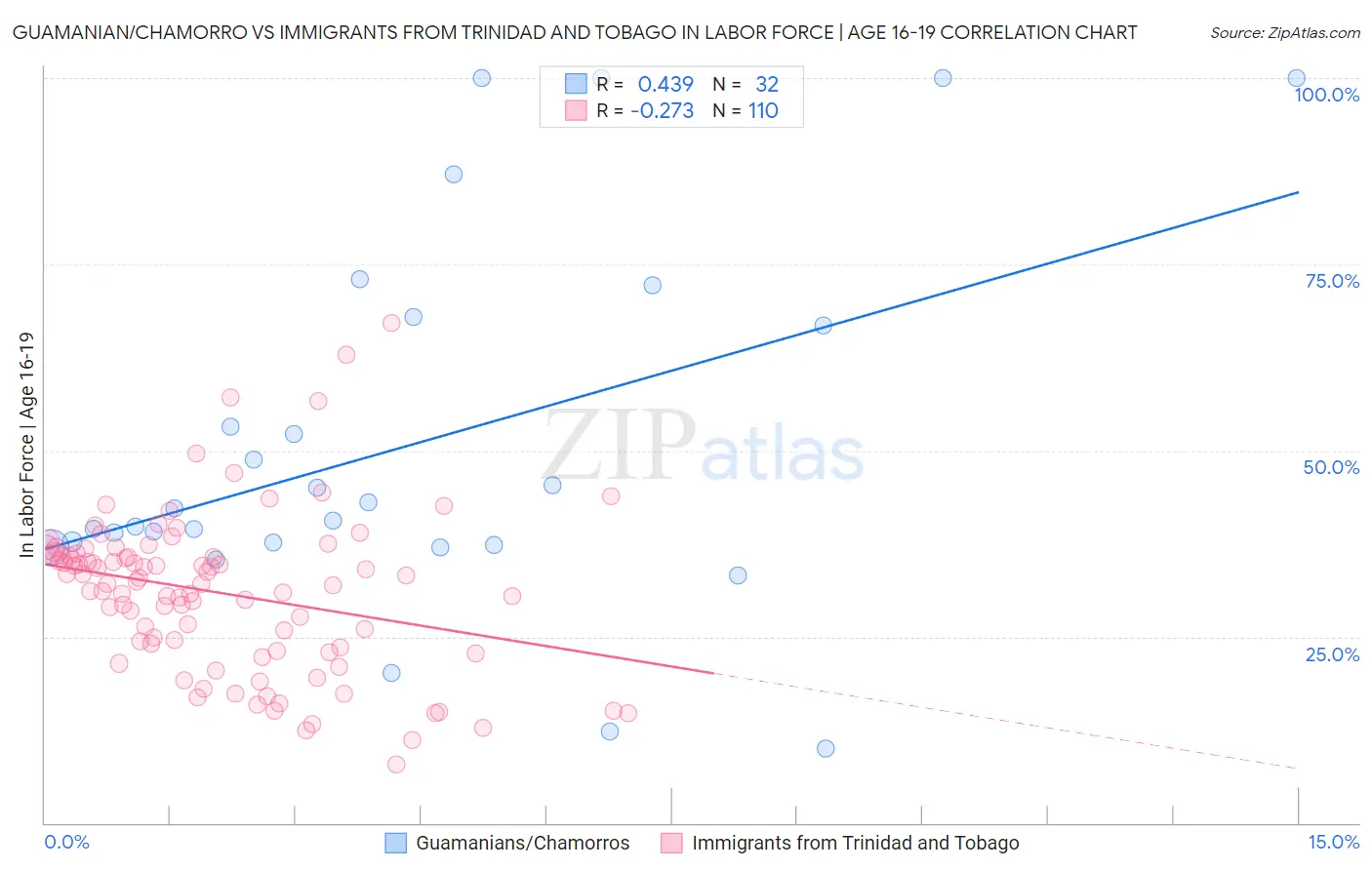Guamanian/Chamorro vs Immigrants from Trinidad and Tobago In Labor Force | Age 16-19