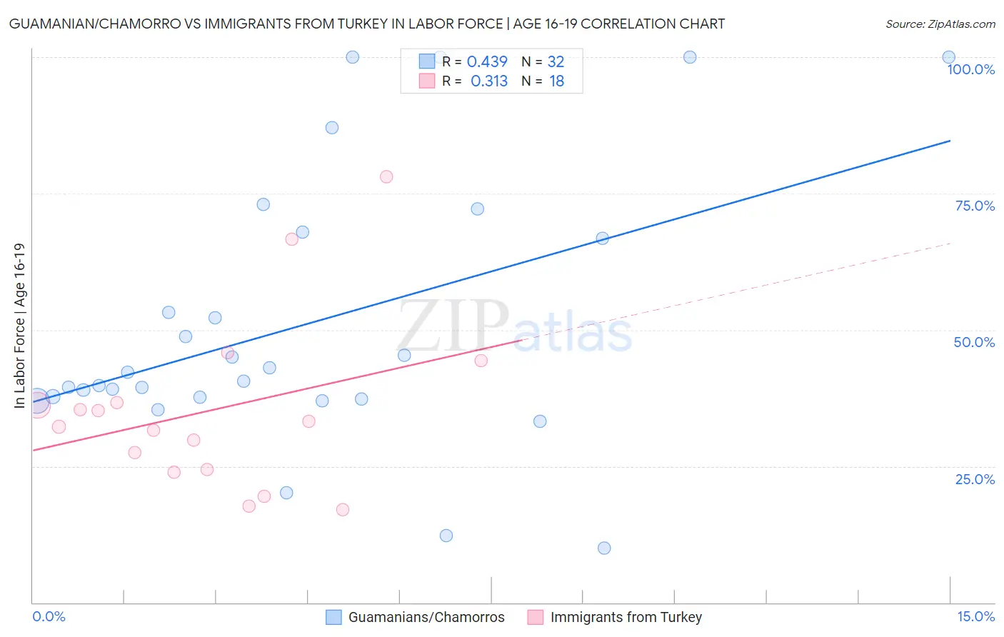 Guamanian/Chamorro vs Immigrants from Turkey In Labor Force | Age 16-19
