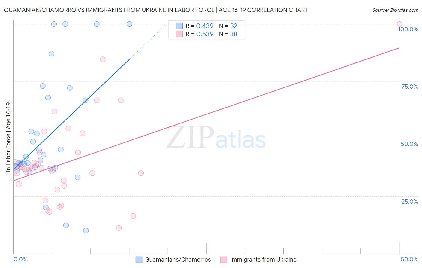 Guamanian/Chamorro vs Immigrants from Ukraine In Labor Force | Age 16-19