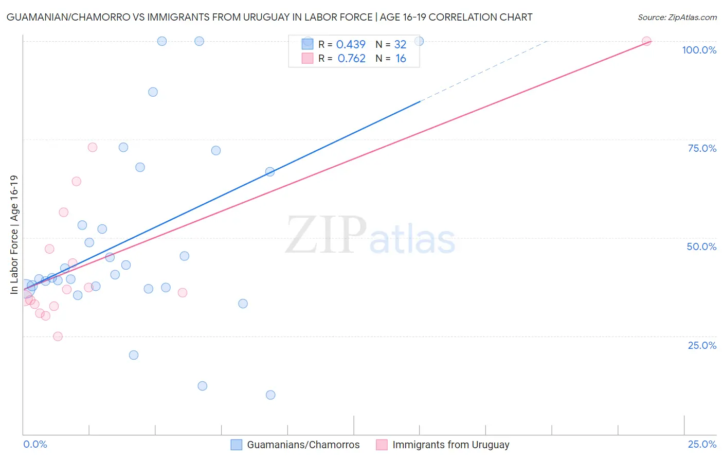 Guamanian/Chamorro vs Immigrants from Uruguay In Labor Force | Age 16-19