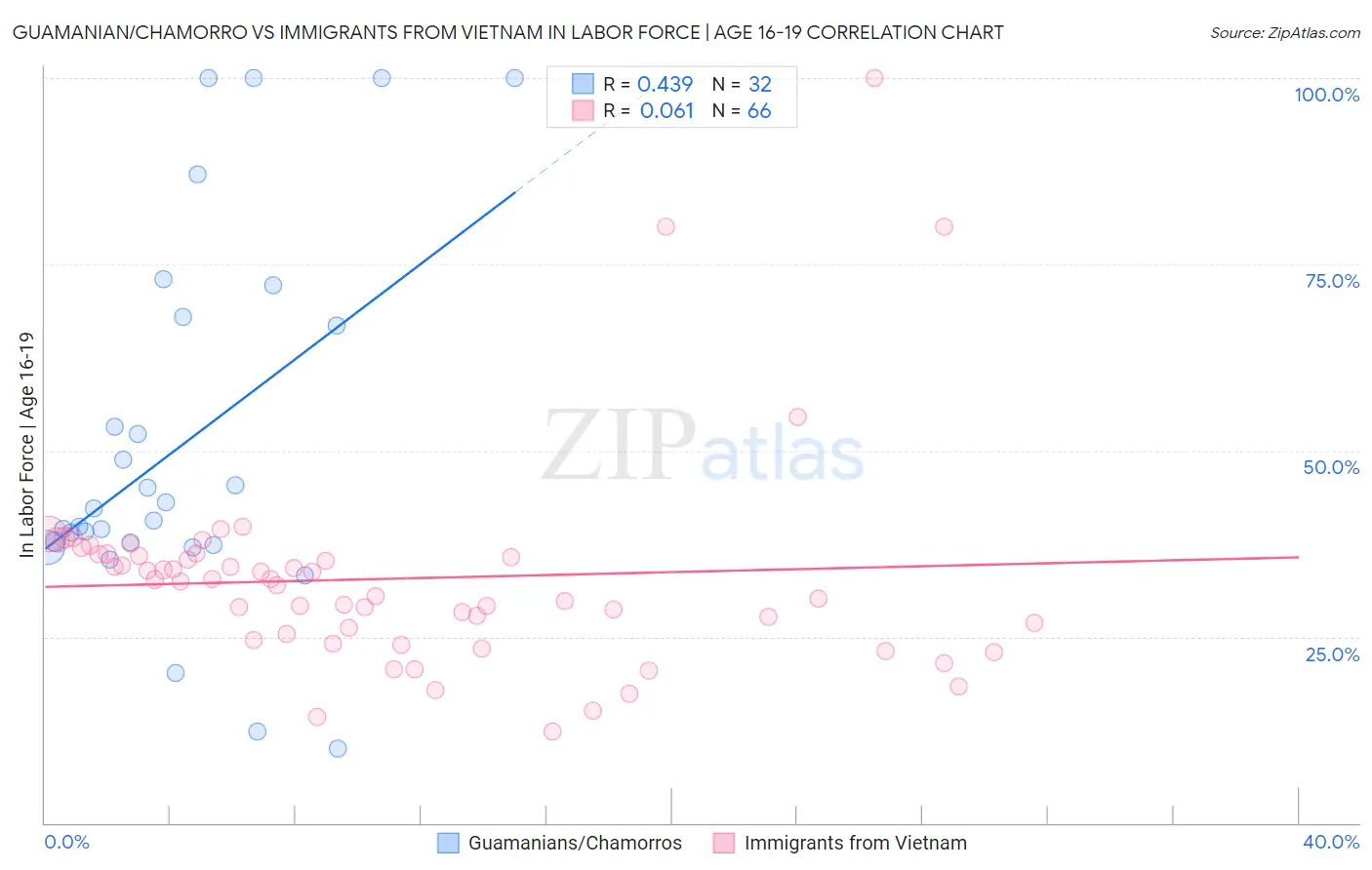 Guamanian/Chamorro vs Immigrants from Vietnam In Labor Force | Age 16-19