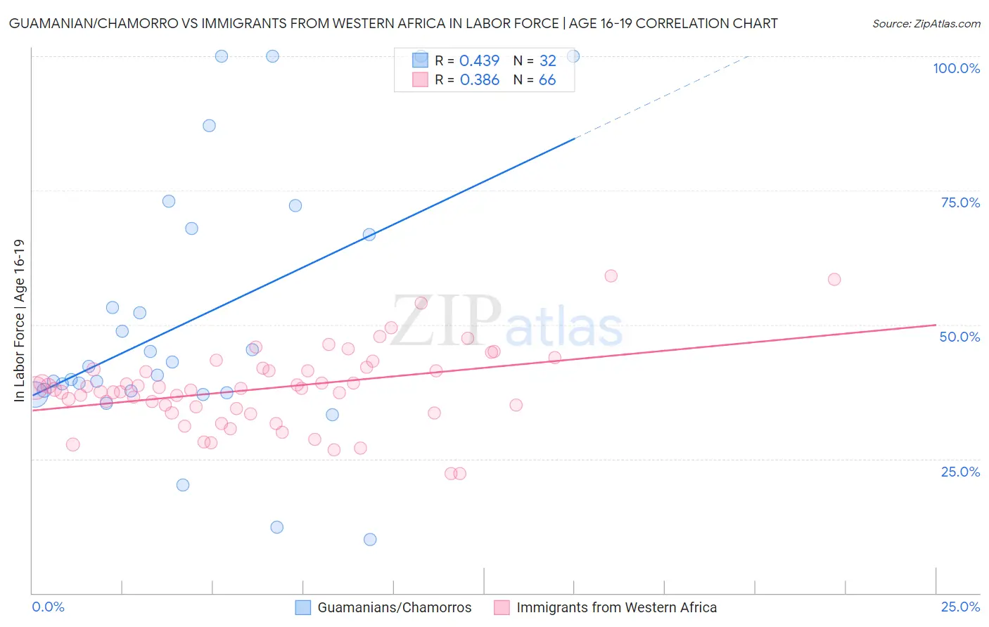 Guamanian/Chamorro vs Immigrants from Western Africa In Labor Force | Age 16-19