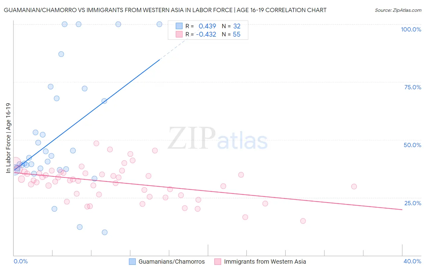 Guamanian/Chamorro vs Immigrants from Western Asia In Labor Force | Age 16-19