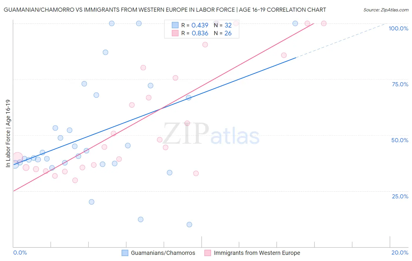 Guamanian/Chamorro vs Immigrants from Western Europe In Labor Force | Age 16-19