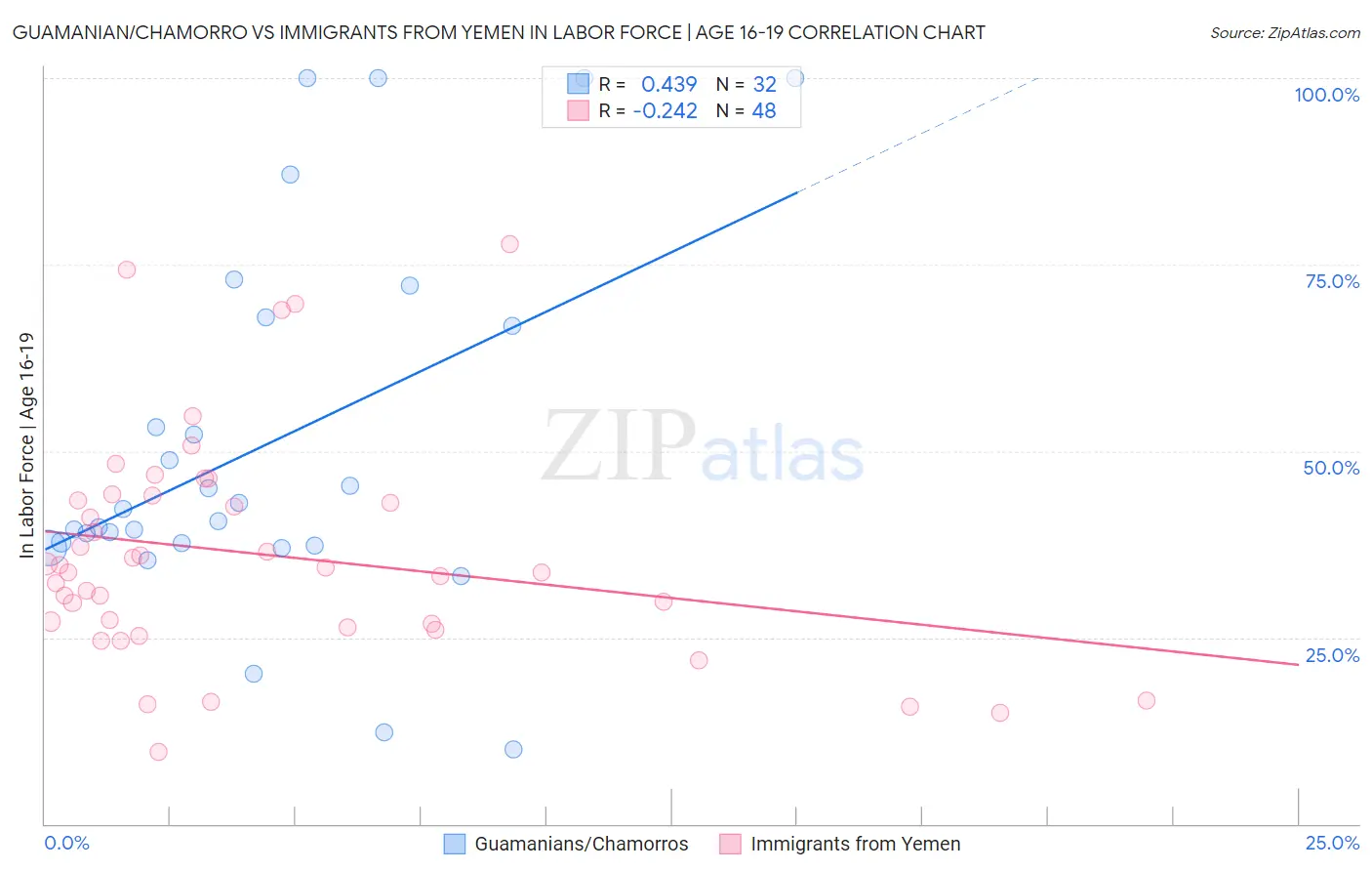 Guamanian/Chamorro vs Immigrants from Yemen In Labor Force | Age 16-19