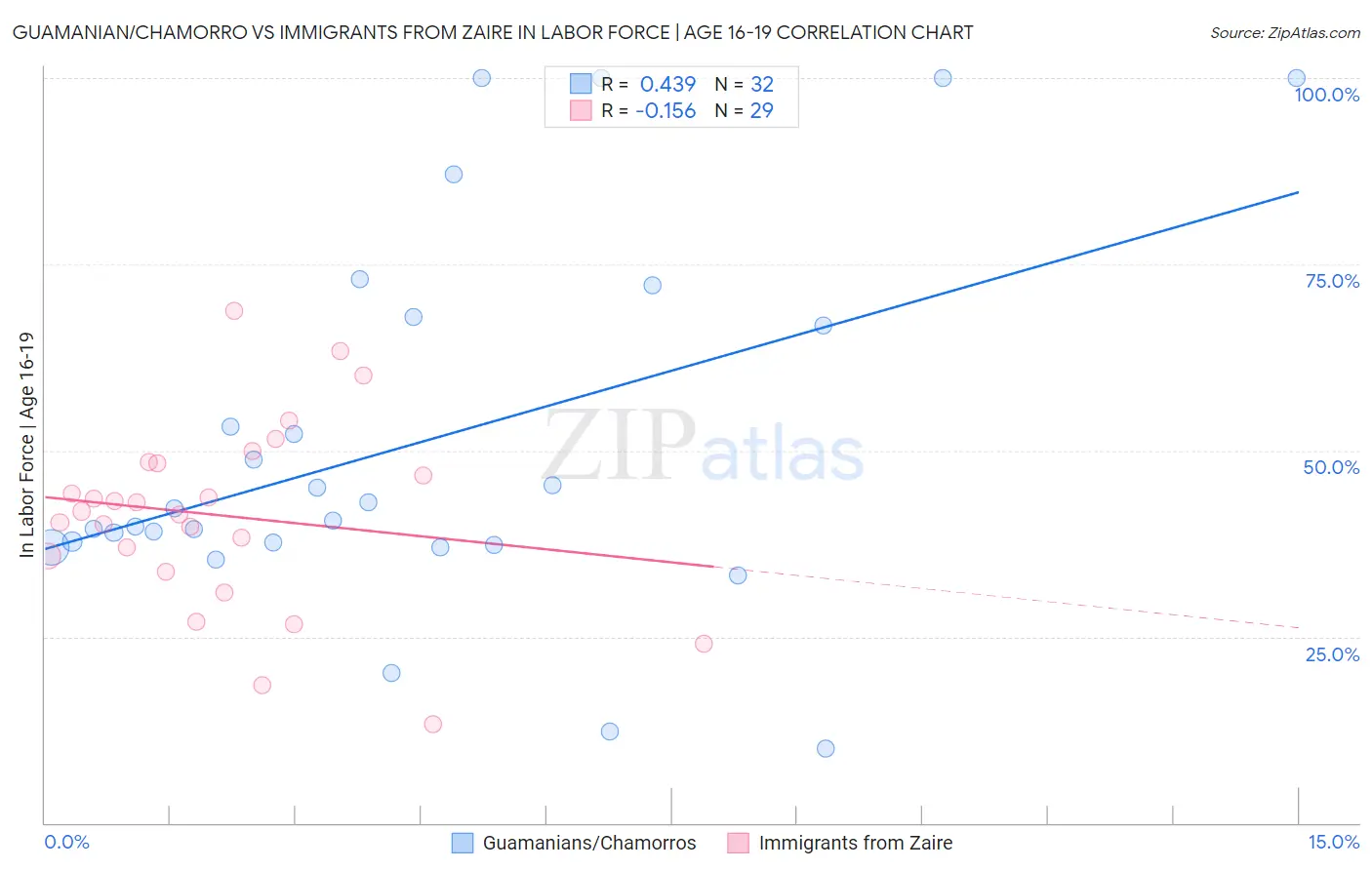 Guamanian/Chamorro vs Immigrants from Zaire In Labor Force | Age 16-19