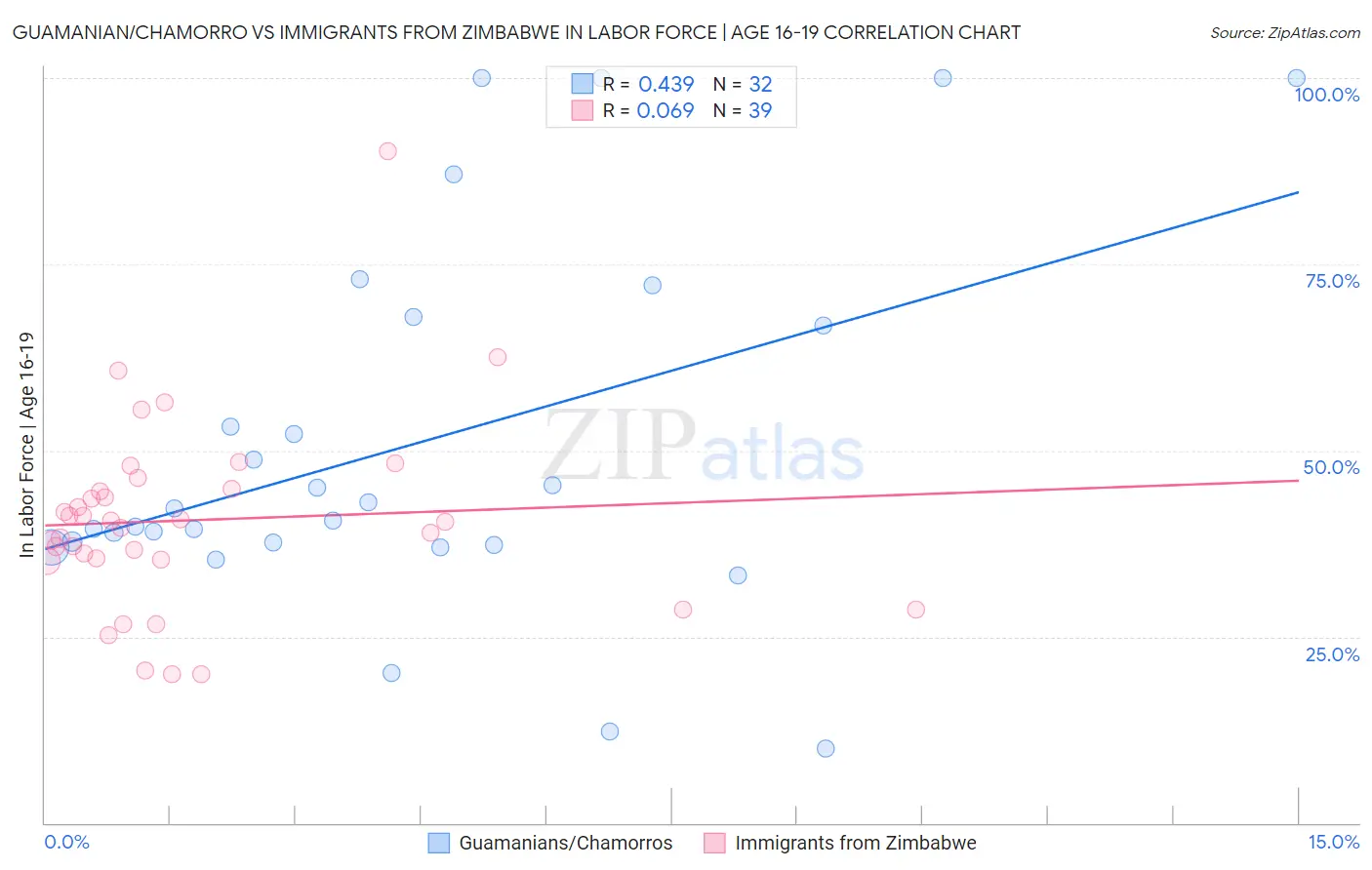 Guamanian/Chamorro vs Immigrants from Zimbabwe In Labor Force | Age 16-19