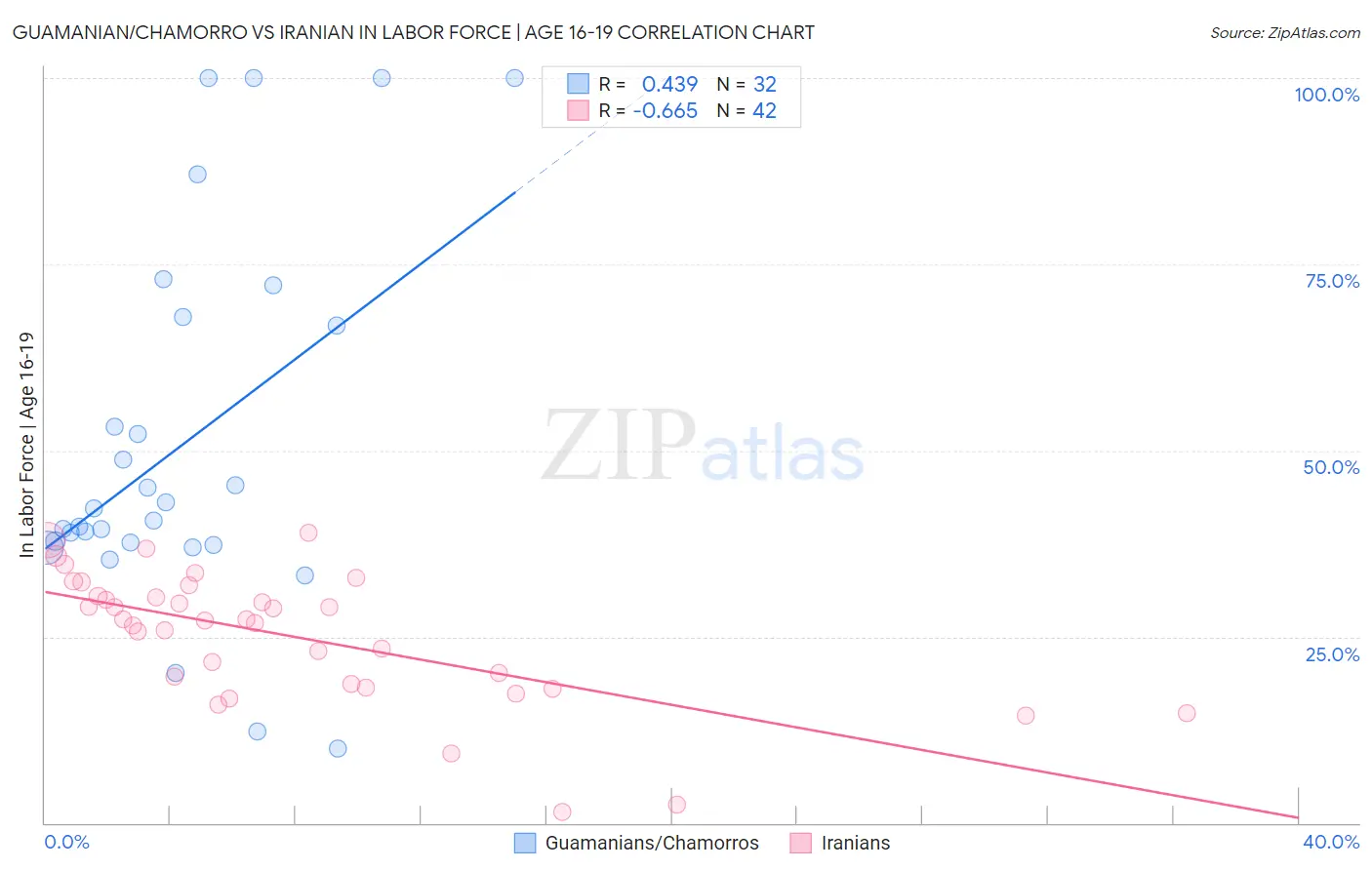 Guamanian/Chamorro vs Iranian In Labor Force | Age 16-19