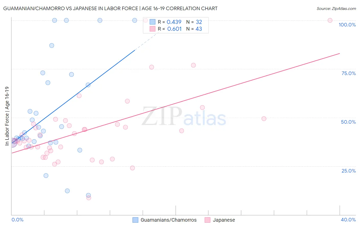 Guamanian/Chamorro vs Japanese In Labor Force | Age 16-19