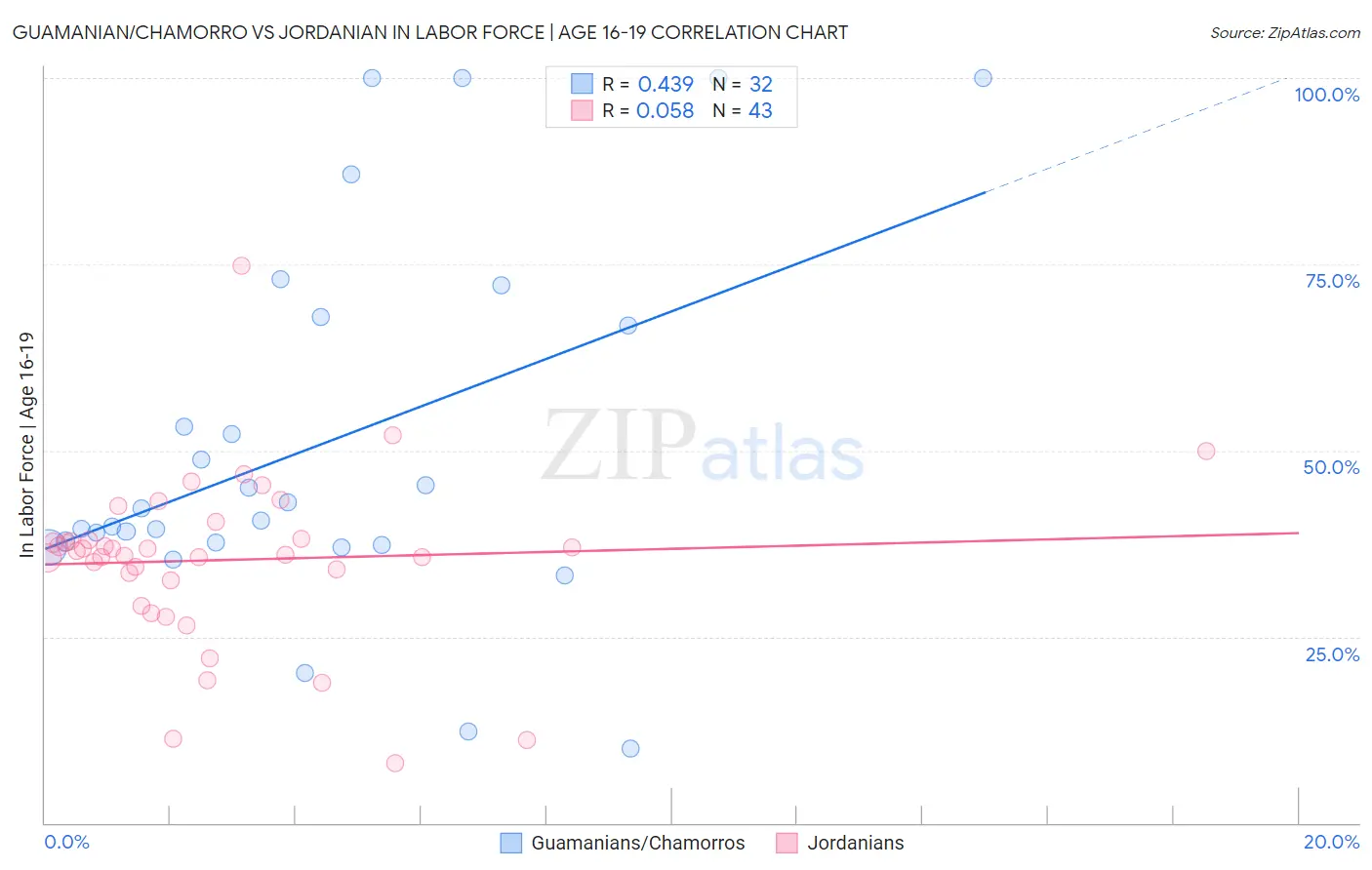 Guamanian/Chamorro vs Jordanian In Labor Force | Age 16-19