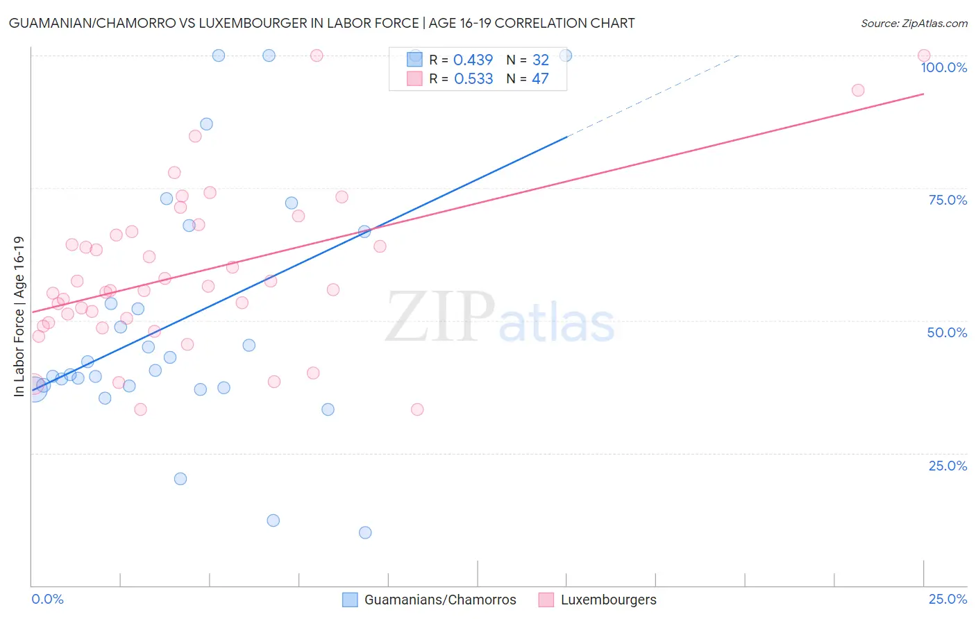 Guamanian/Chamorro vs Luxembourger In Labor Force | Age 16-19