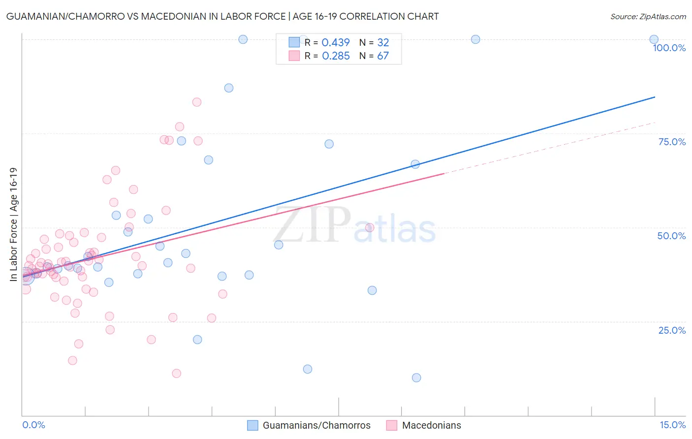 Guamanian/Chamorro vs Macedonian In Labor Force | Age 16-19
