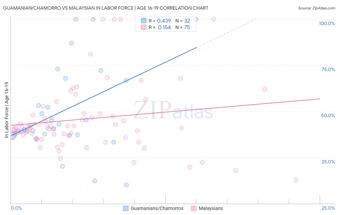 Guamanian/Chamorro vs Malaysian In Labor Force | Age 16-19