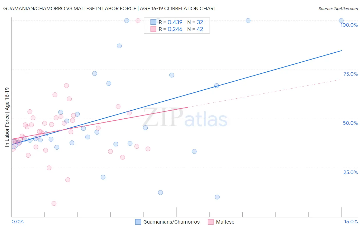 Guamanian/Chamorro vs Maltese In Labor Force | Age 16-19