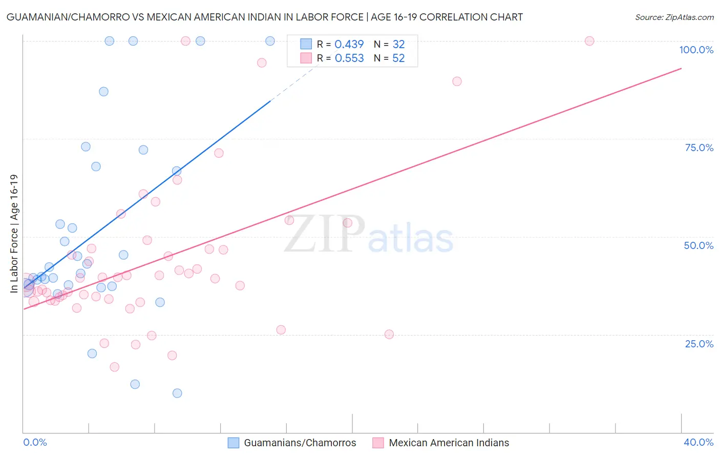 Guamanian/Chamorro vs Mexican American Indian In Labor Force | Age 16-19