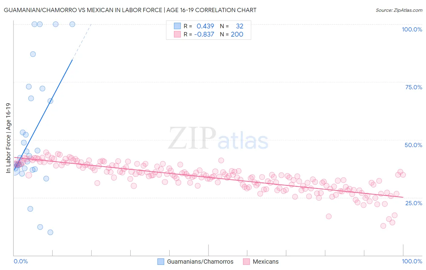 Guamanian/Chamorro vs Mexican In Labor Force | Age 16-19