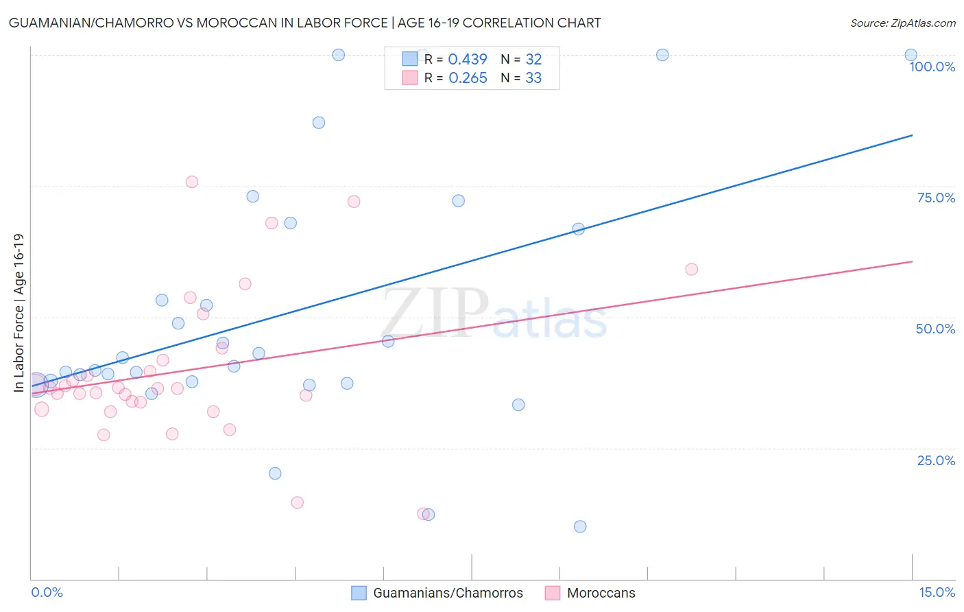 Guamanian/Chamorro vs Moroccan In Labor Force | Age 16-19