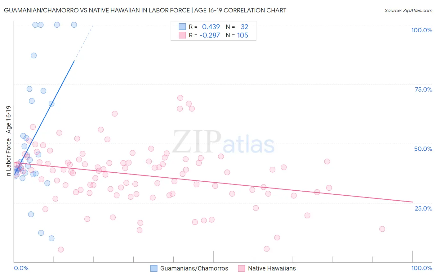 Guamanian/Chamorro vs Native Hawaiian In Labor Force | Age 16-19