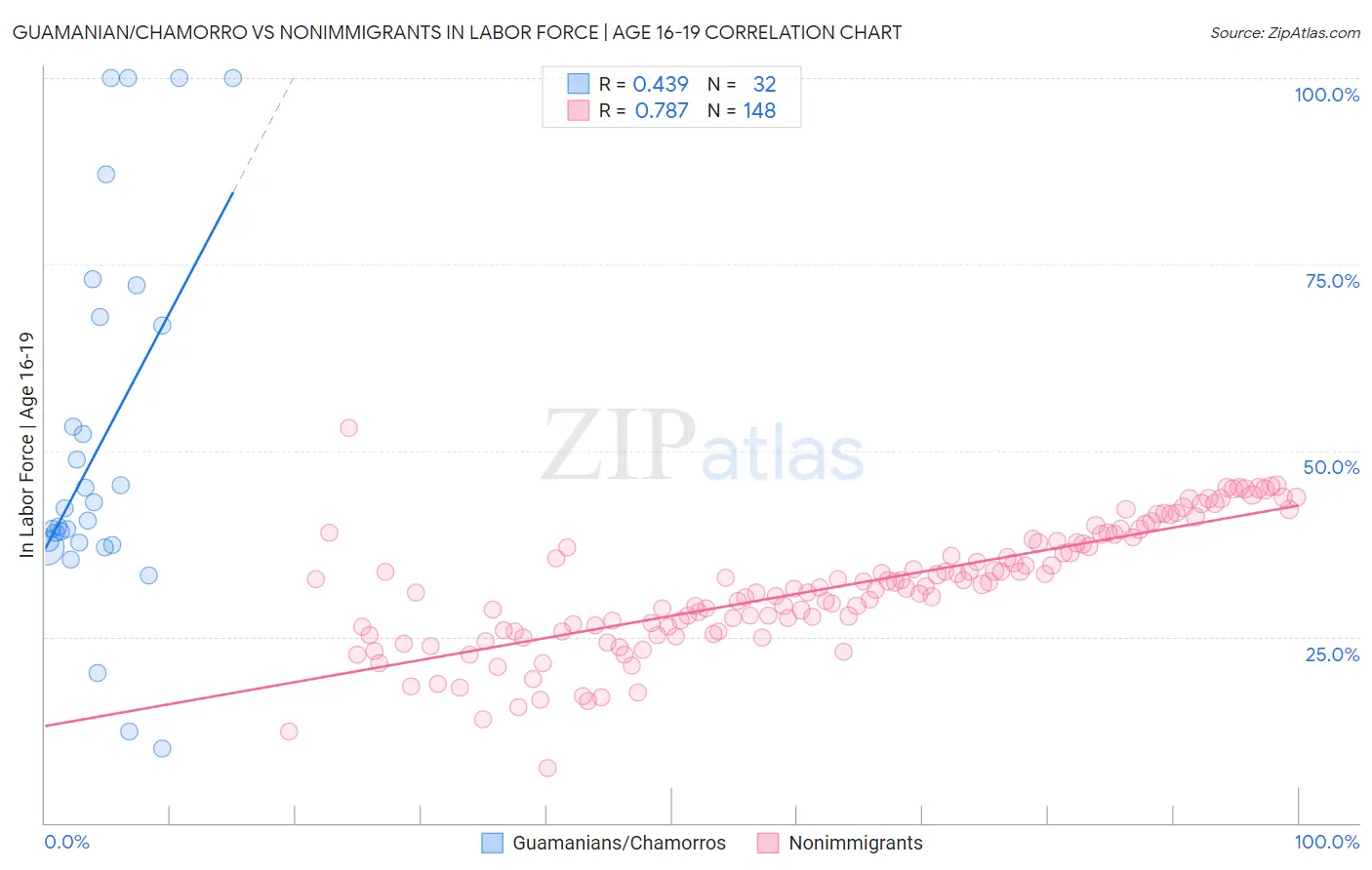 Guamanian/Chamorro vs Nonimmigrants In Labor Force | Age 16-19