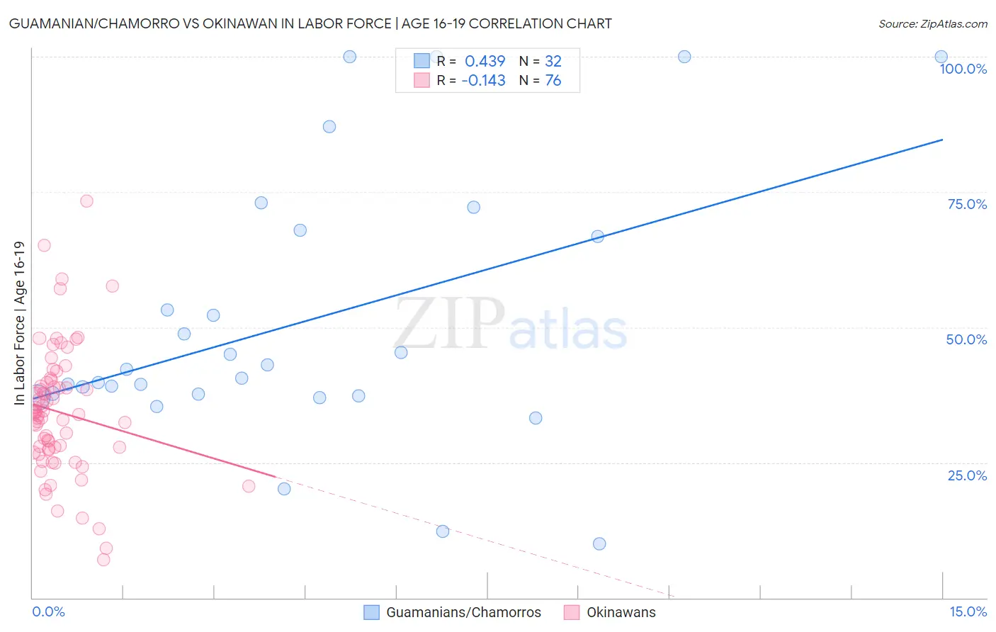 Guamanian/Chamorro vs Okinawan In Labor Force | Age 16-19