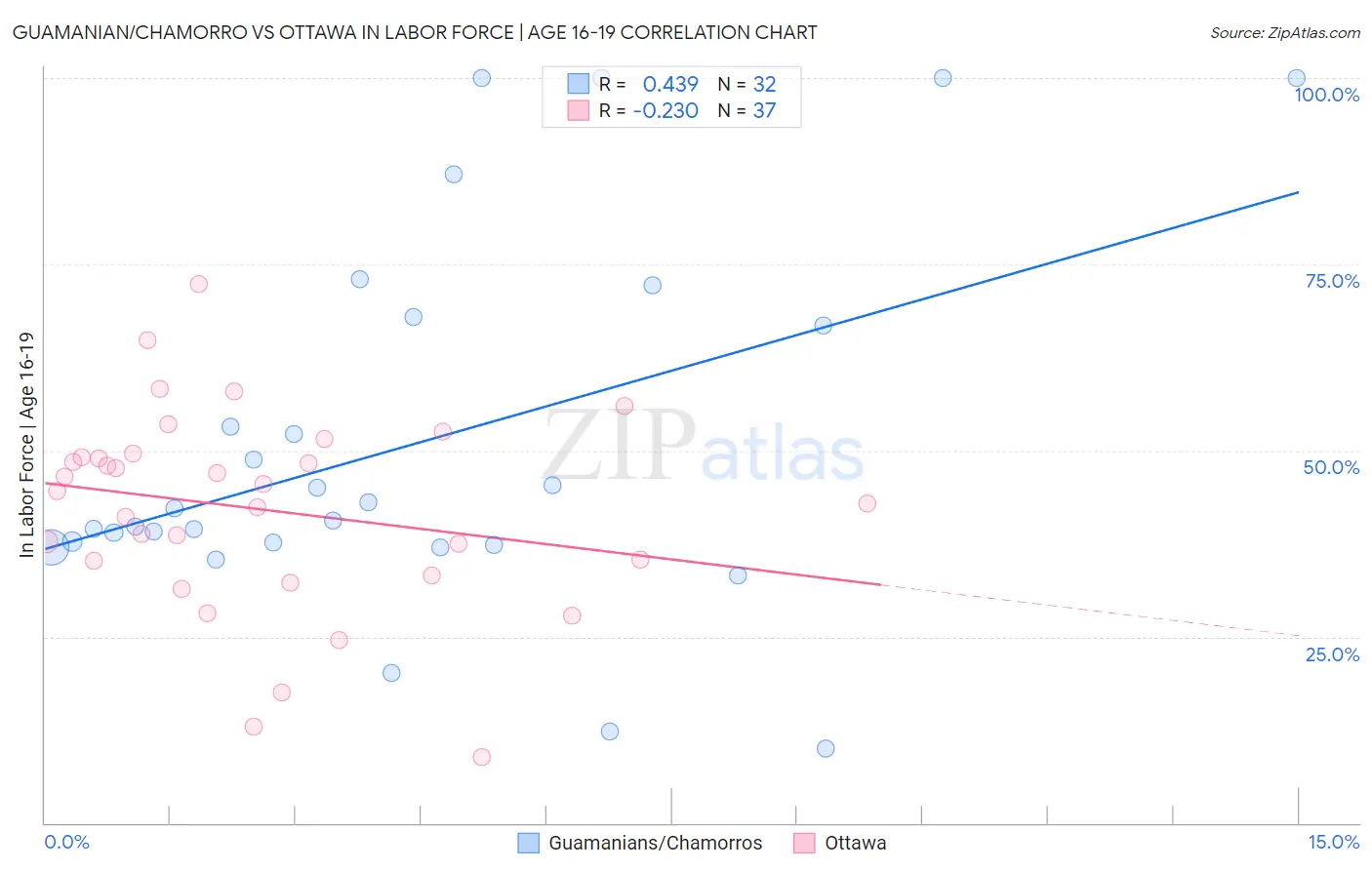 Guamanian/Chamorro vs Ottawa In Labor Force | Age 16-19