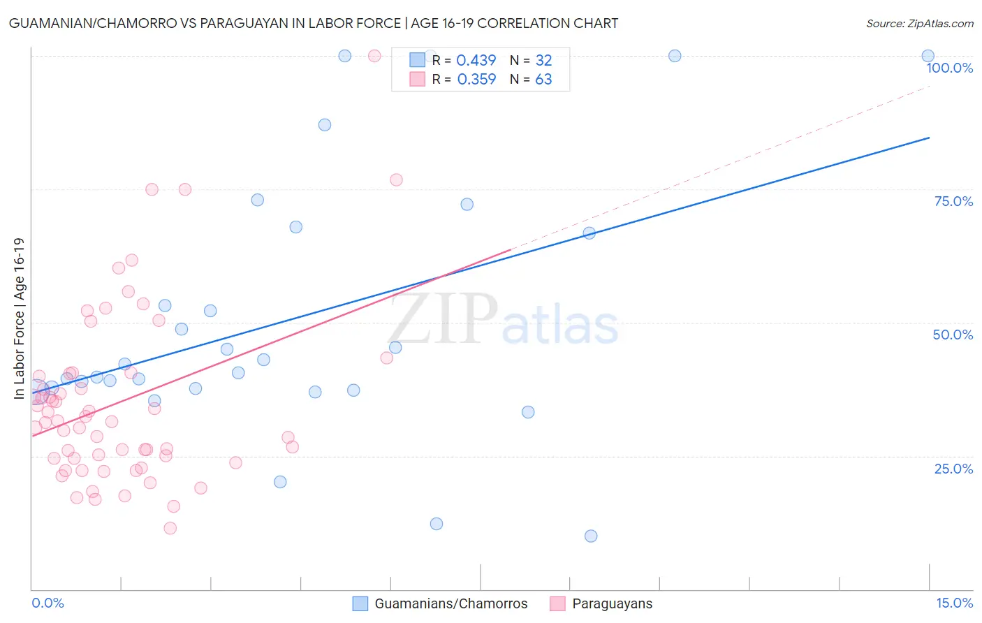 Guamanian/Chamorro vs Paraguayan In Labor Force | Age 16-19