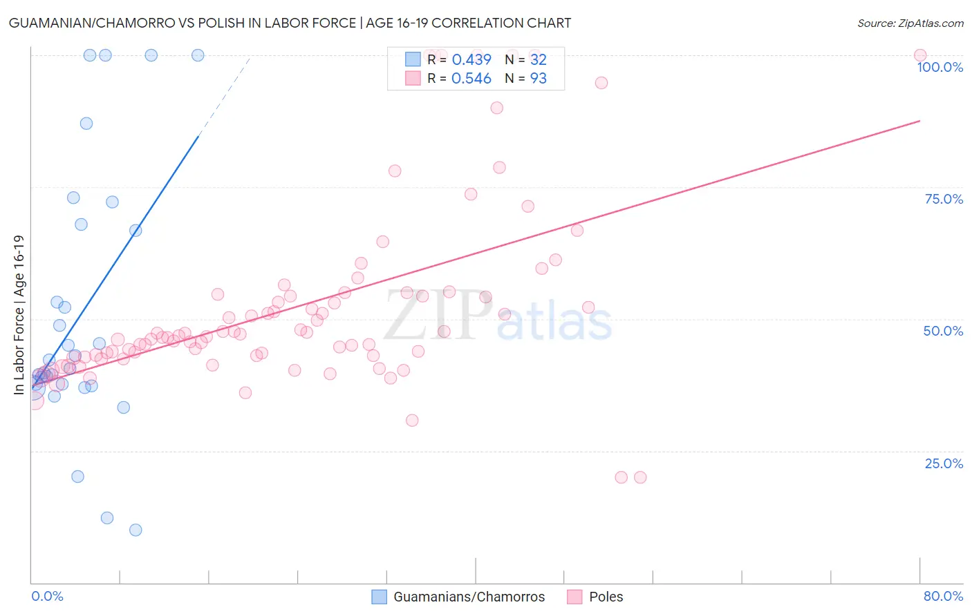 Guamanian/Chamorro vs Polish In Labor Force | Age 16-19