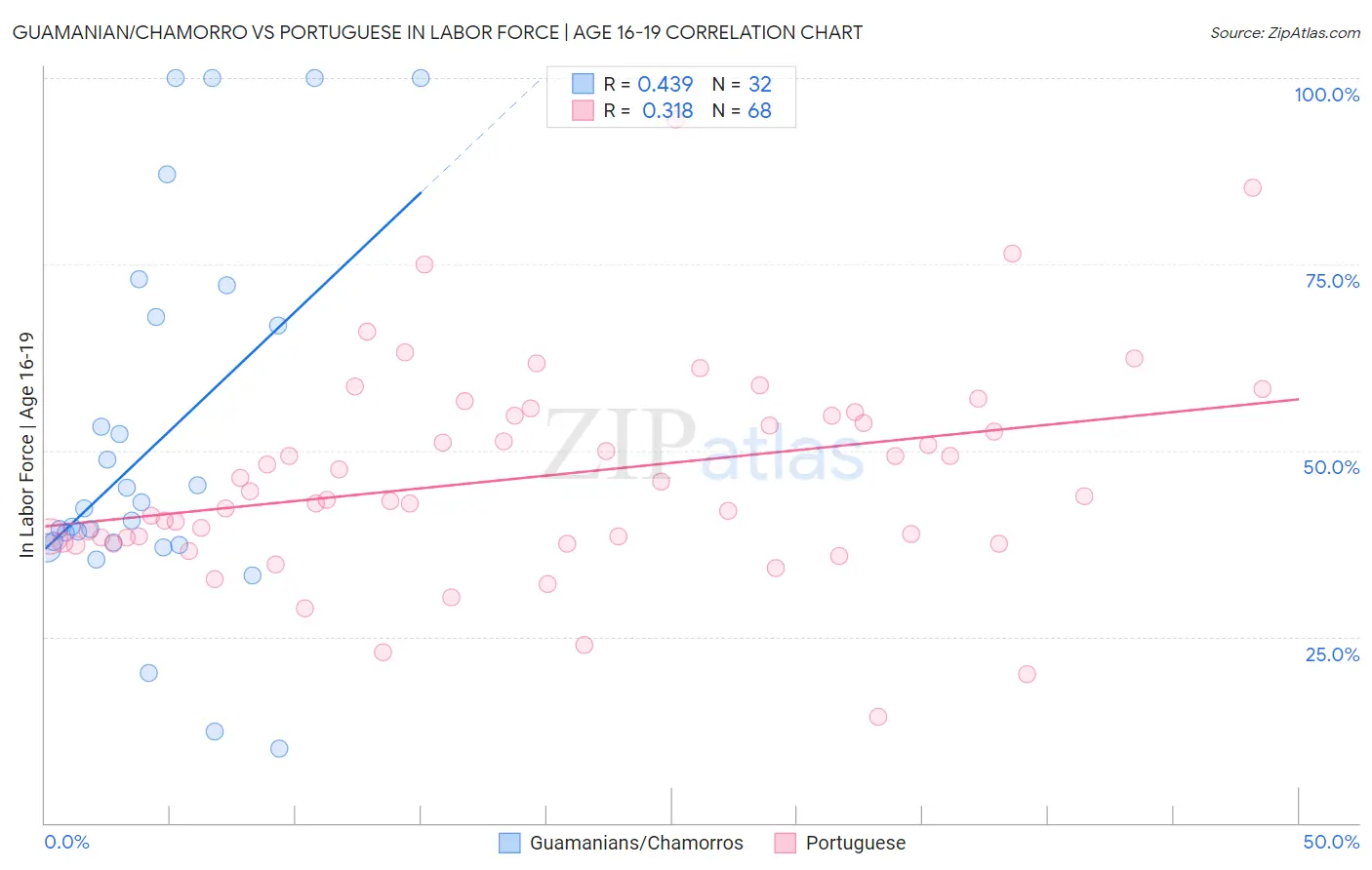 Guamanian/Chamorro vs Portuguese In Labor Force | Age 16-19