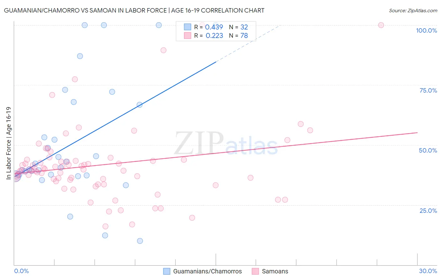 Guamanian/Chamorro vs Samoan In Labor Force | Age 16-19