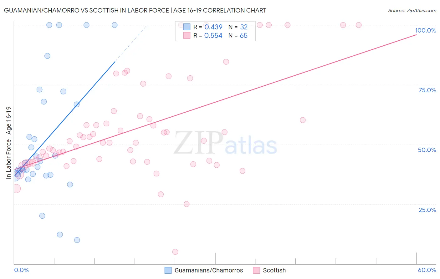 Guamanian/Chamorro vs Scottish In Labor Force | Age 16-19