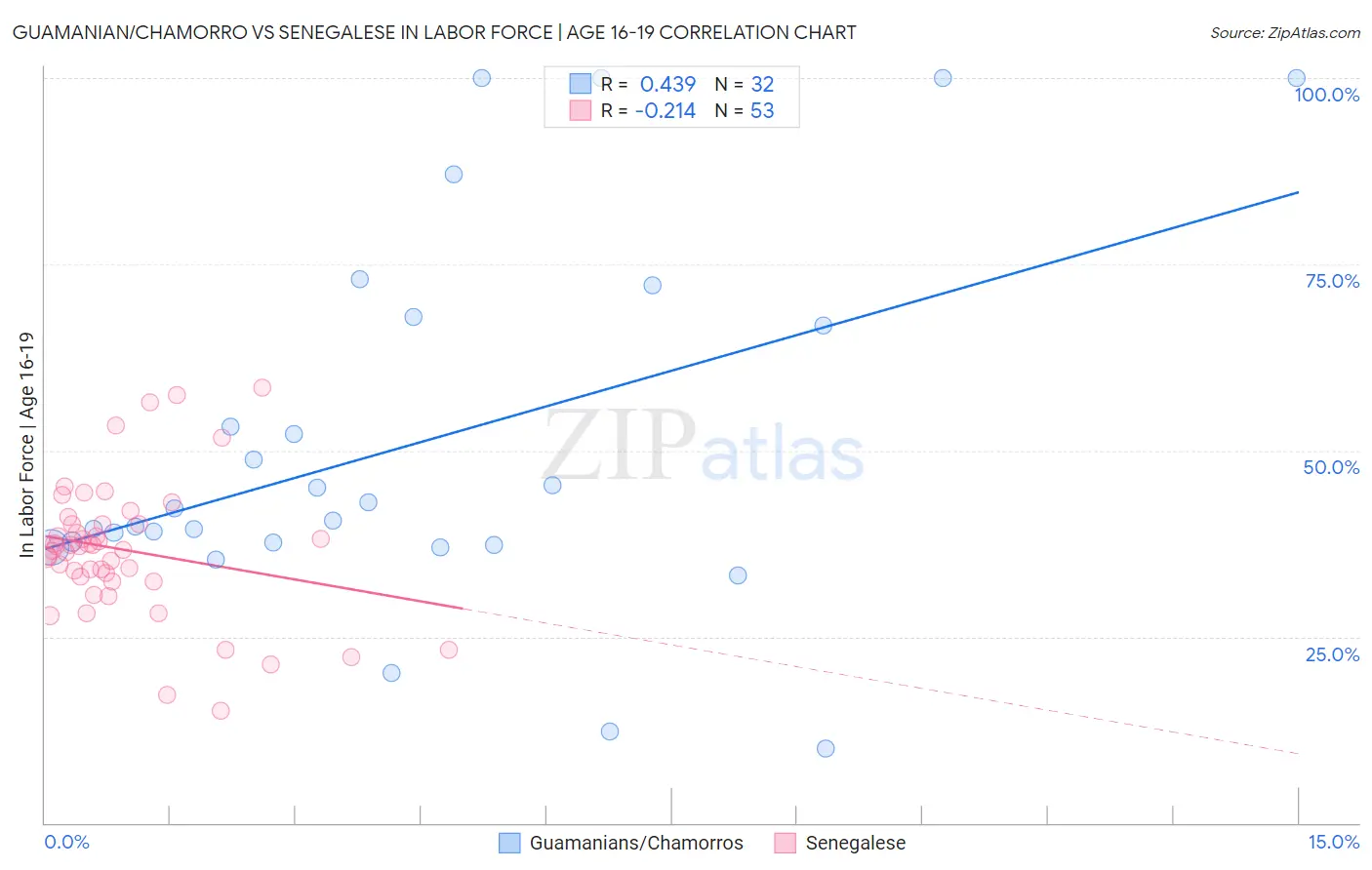 Guamanian/Chamorro vs Senegalese In Labor Force | Age 16-19