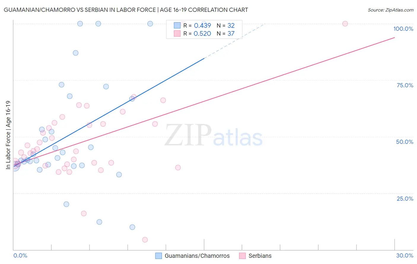 Guamanian/Chamorro vs Serbian In Labor Force | Age 16-19