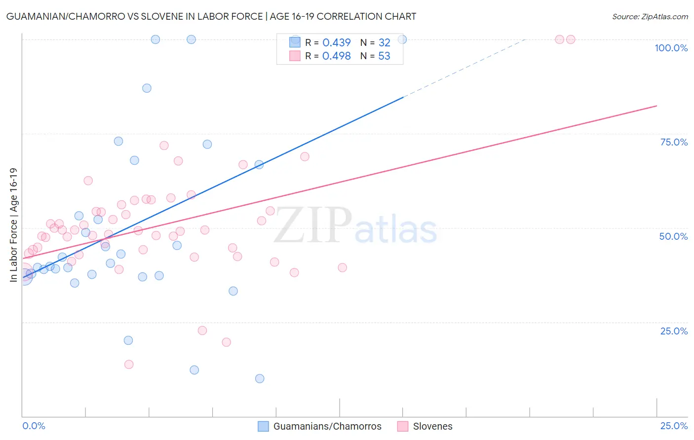 Guamanian/Chamorro vs Slovene In Labor Force | Age 16-19