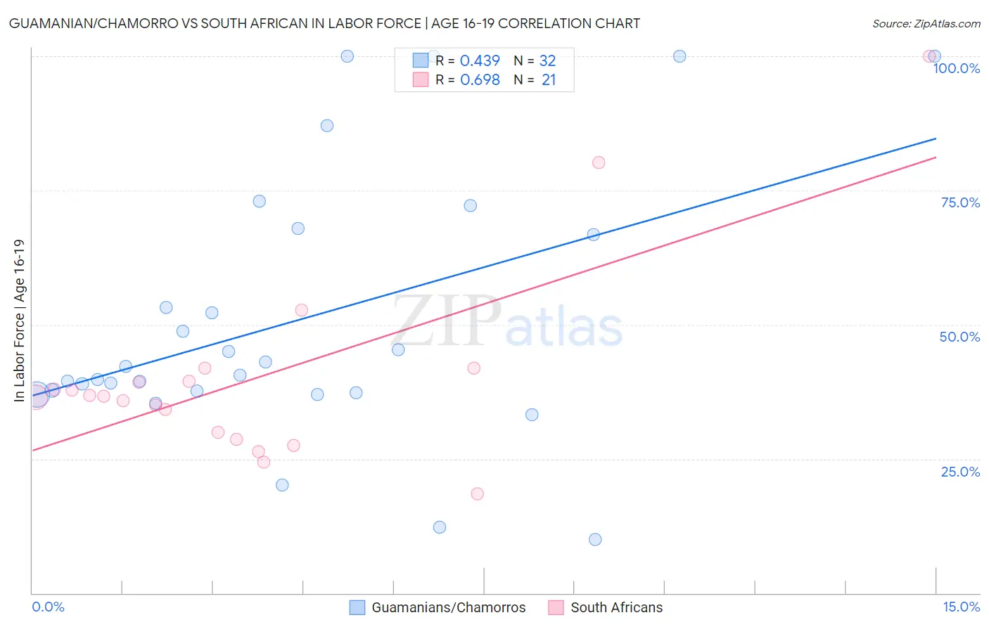 Guamanian/Chamorro vs South African In Labor Force | Age 16-19