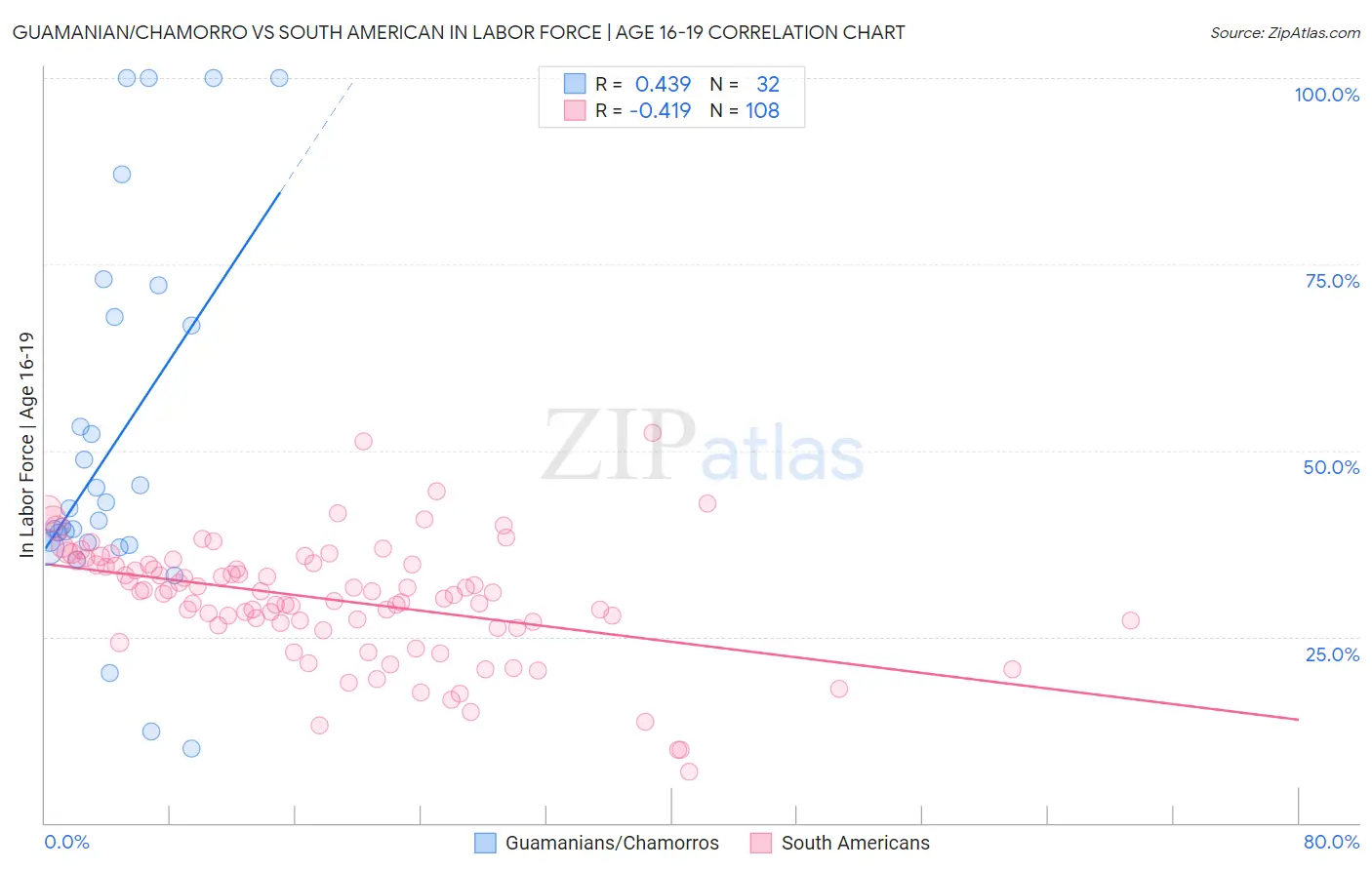 Guamanian/Chamorro vs South American In Labor Force | Age 16-19