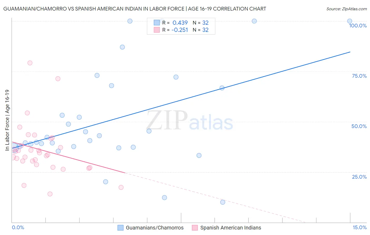 Guamanian/Chamorro vs Spanish American Indian In Labor Force | Age 16-19