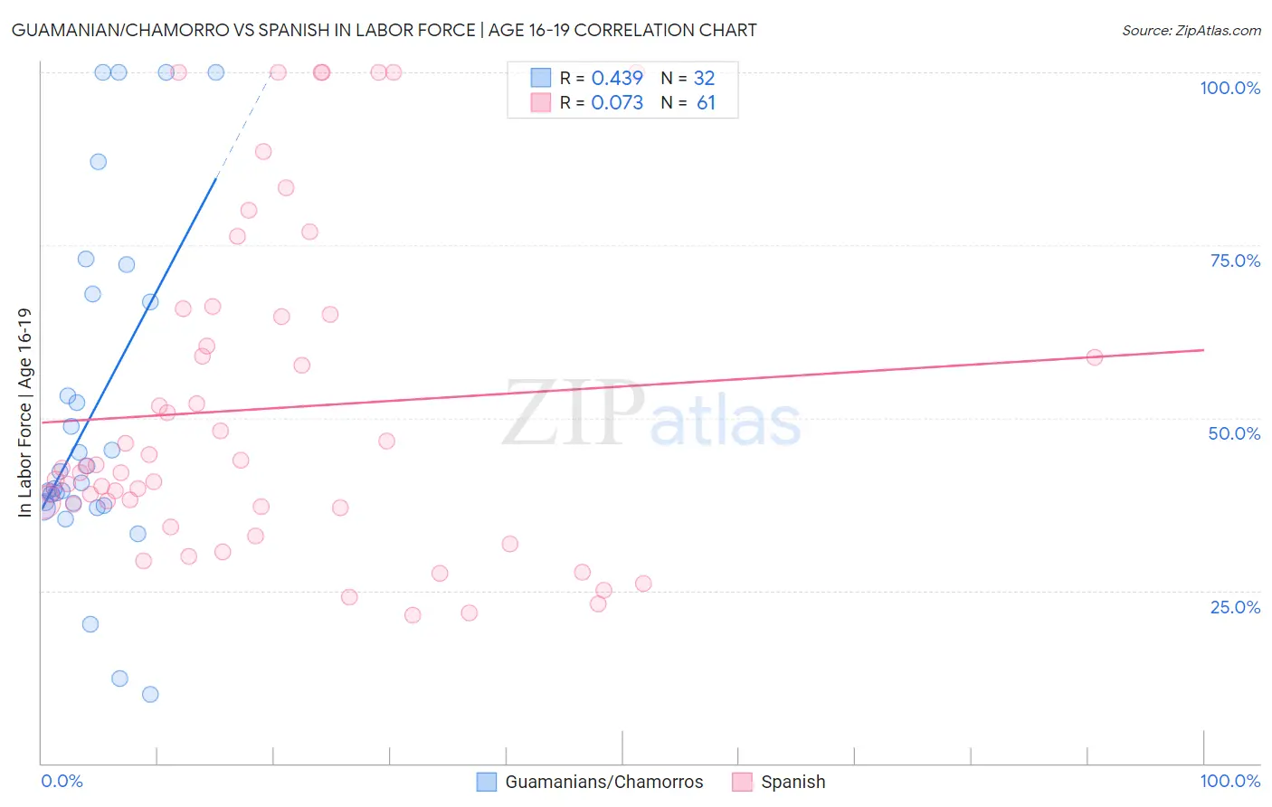 Guamanian/Chamorro vs Spanish In Labor Force | Age 16-19