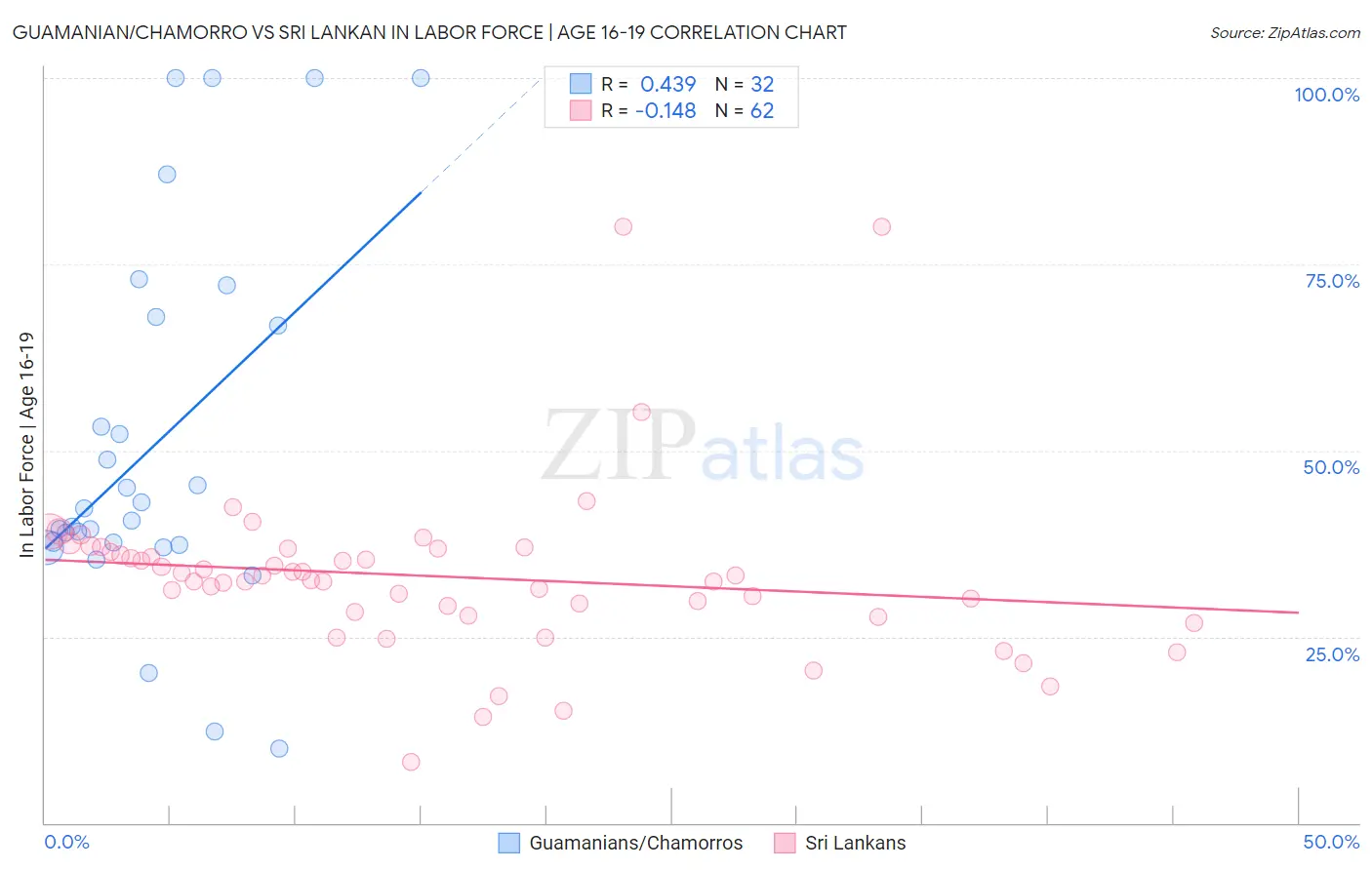 Guamanian/Chamorro vs Sri Lankan In Labor Force | Age 16-19