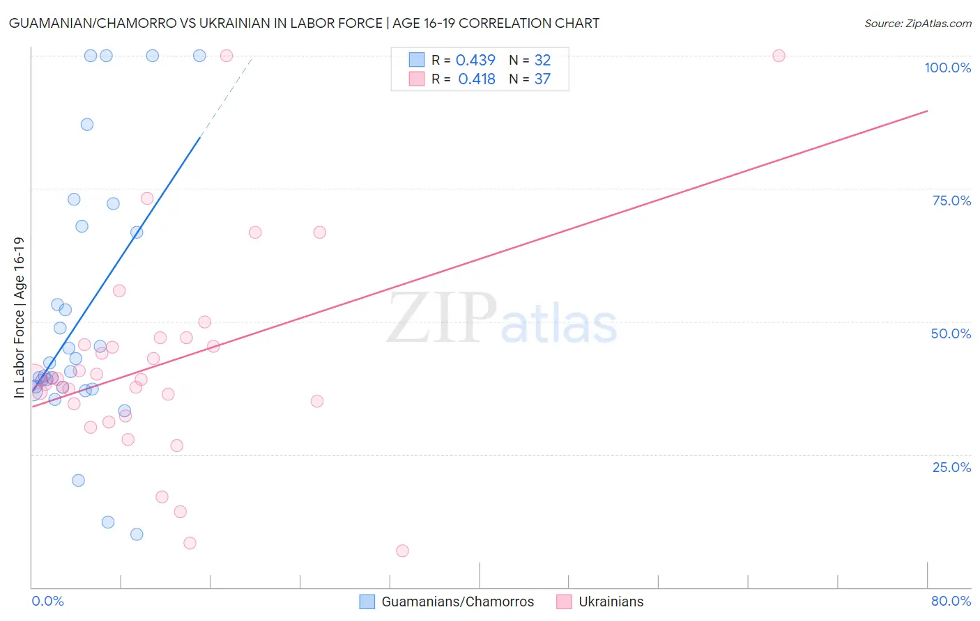 Guamanian/Chamorro vs Ukrainian In Labor Force | Age 16-19