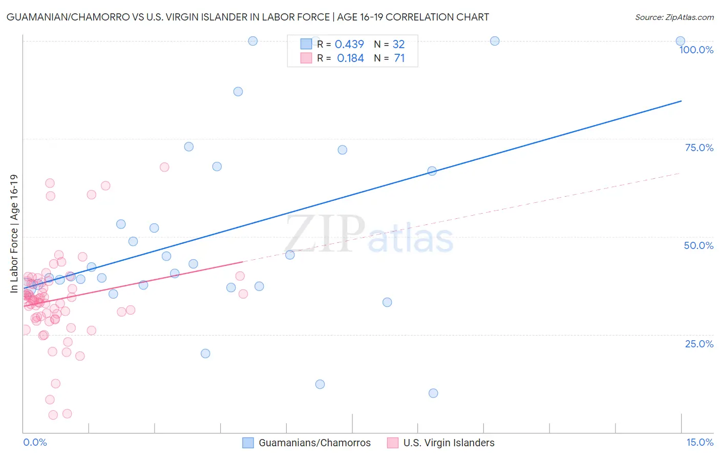 Guamanian/Chamorro vs U.S. Virgin Islander In Labor Force | Age 16-19