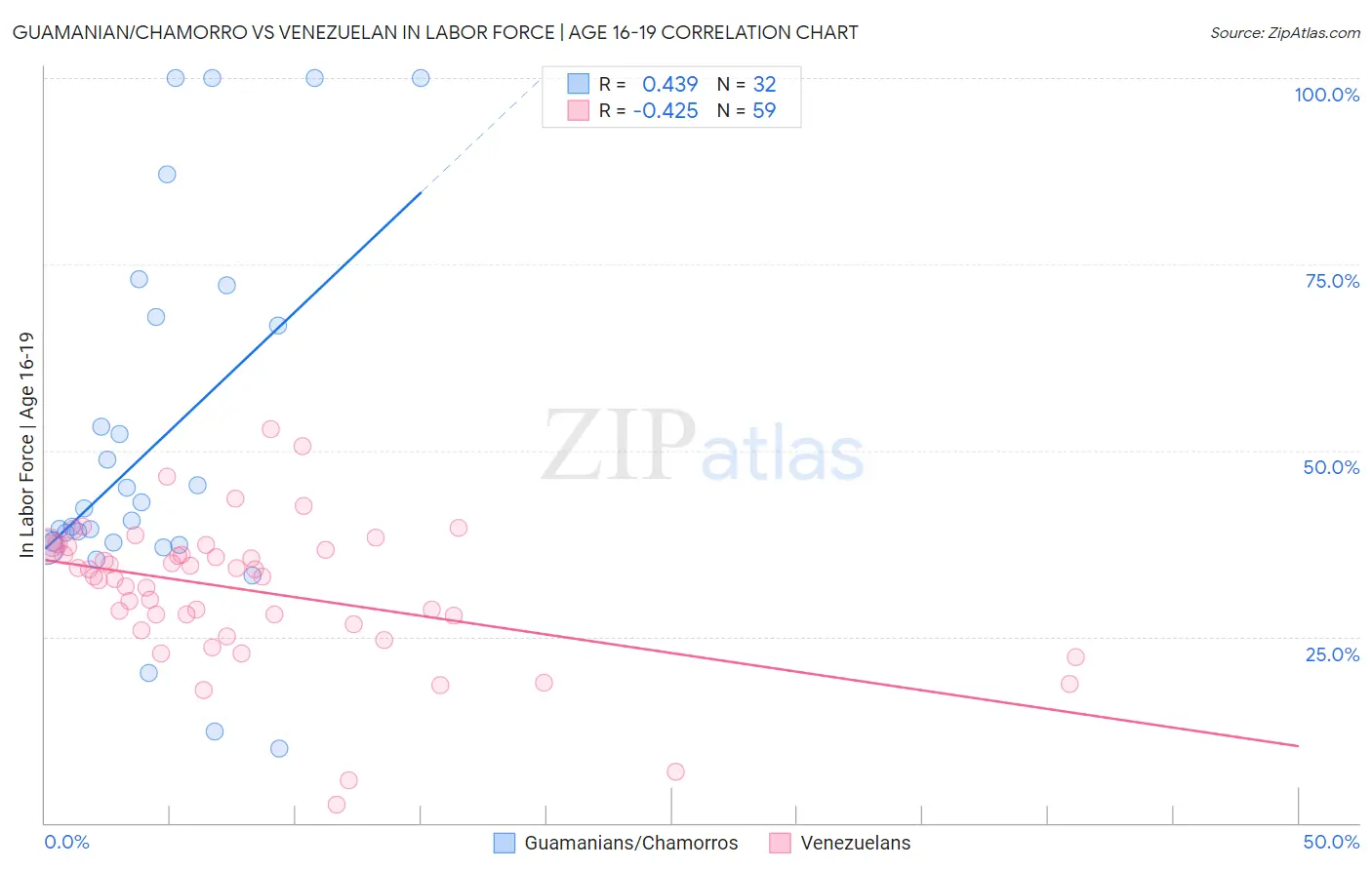 Guamanian/Chamorro vs Venezuelan In Labor Force | Age 16-19