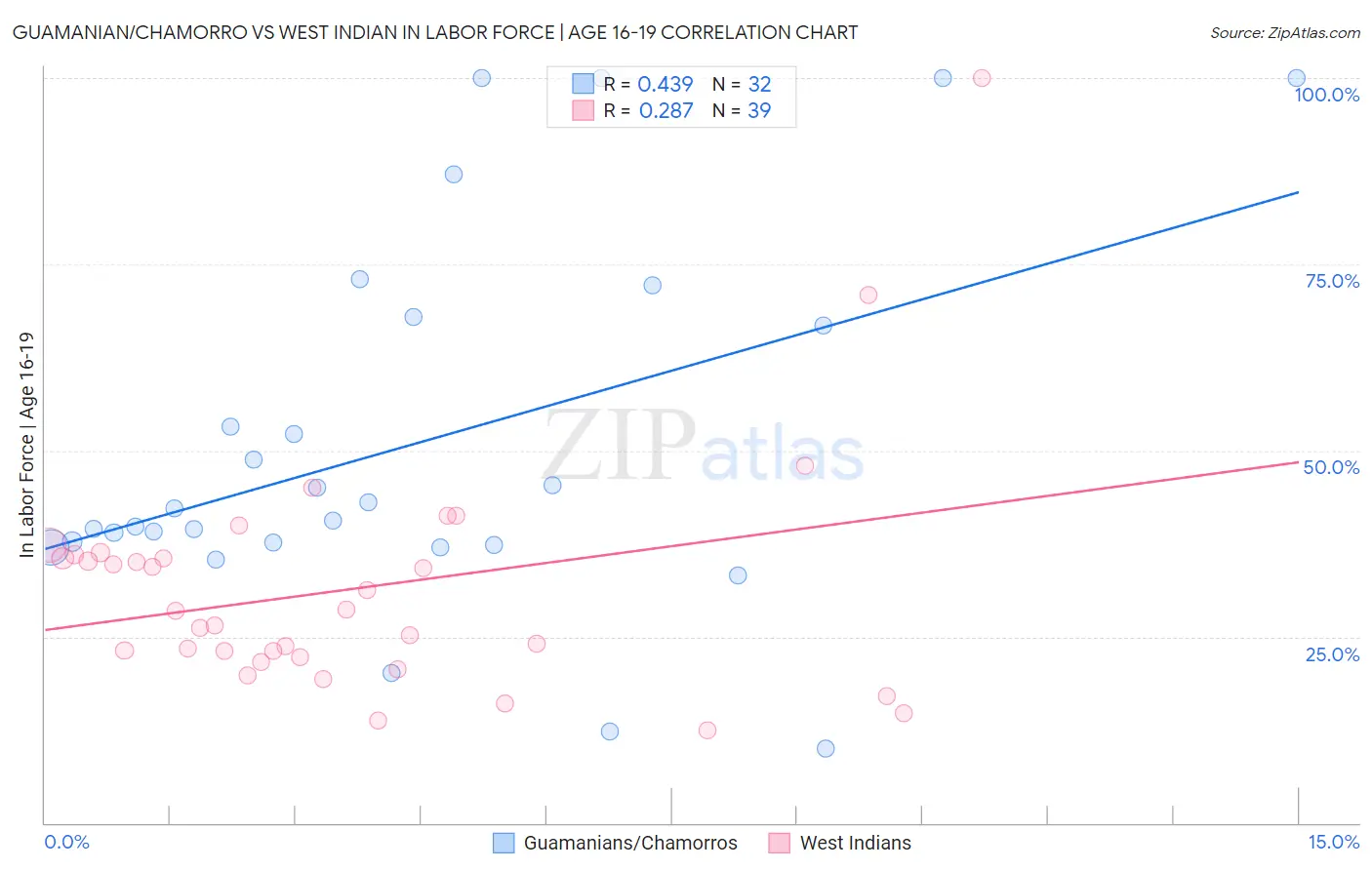 Guamanian/Chamorro vs West Indian In Labor Force | Age 16-19