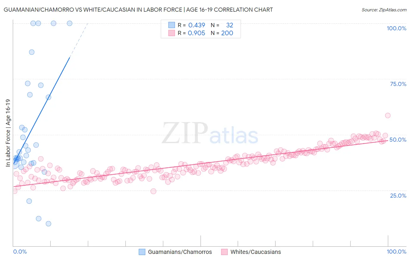 Guamanian/Chamorro vs White/Caucasian In Labor Force | Age 16-19