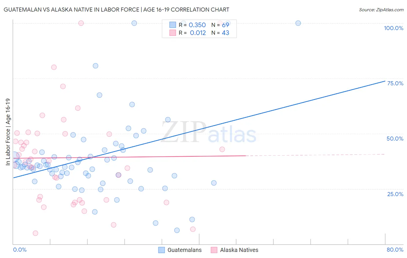 Guatemalan vs Alaska Native In Labor Force | Age 16-19